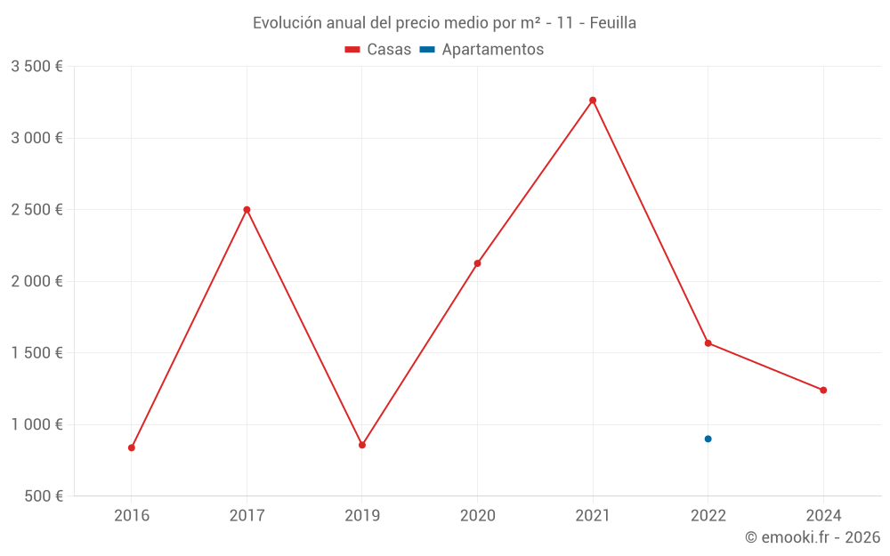Evolución anual del precio medio por m² - 11 - Feuilla