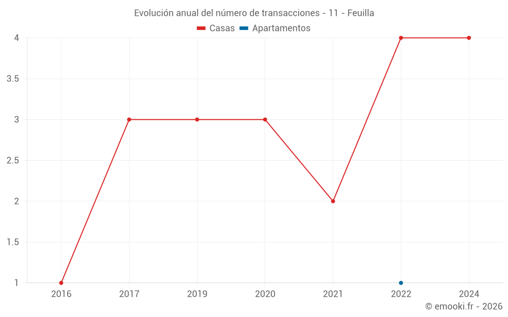 Evolución anual del número de transacciones - 11 - Feuilla