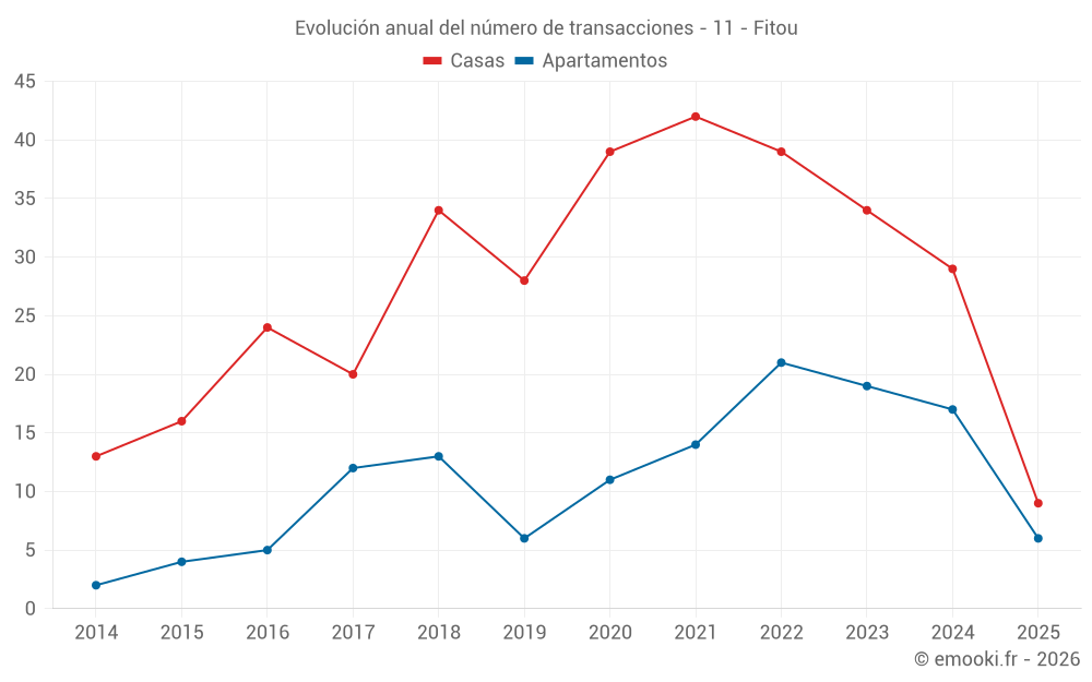 Evolución anual del número de transacciones - 11 - Fitou