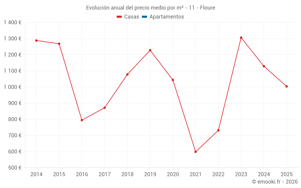 Evolución anual del precio medio por m² - 11 - Floure