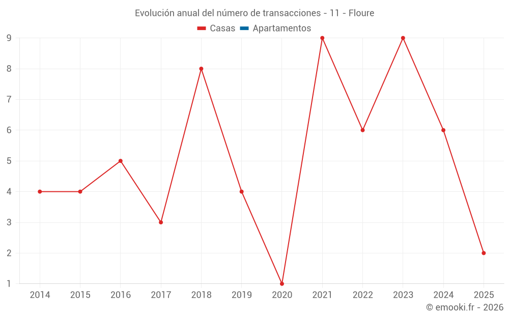 Evolución anual del número de transacciones - 11 - Floure