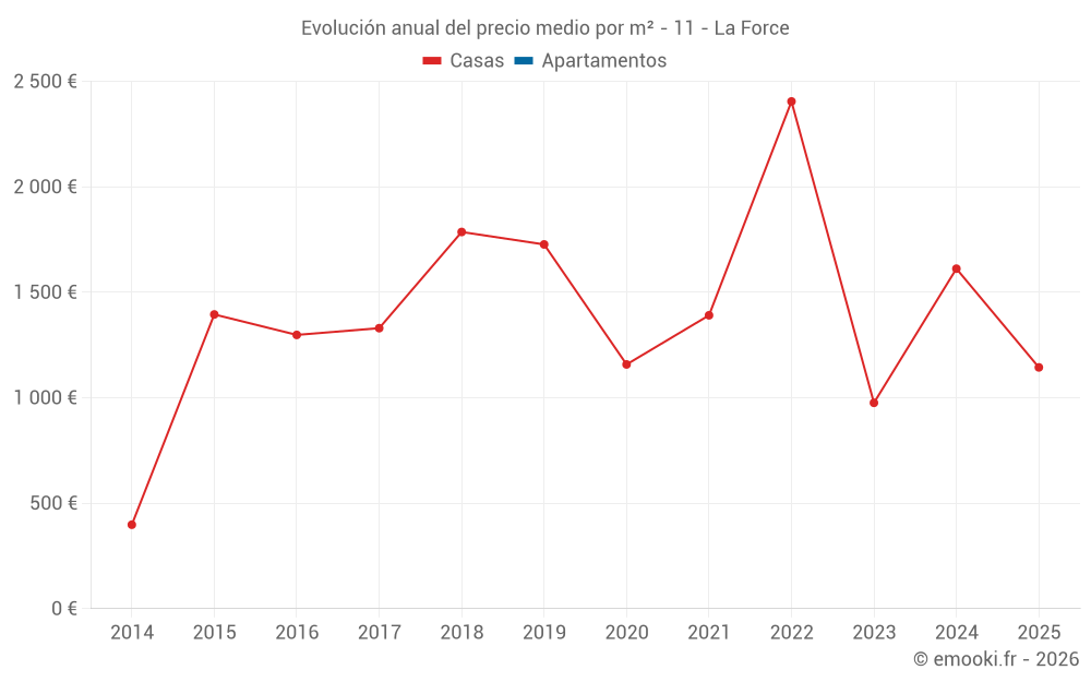 Evolución anual del precio medio por m² - 11 - La Force