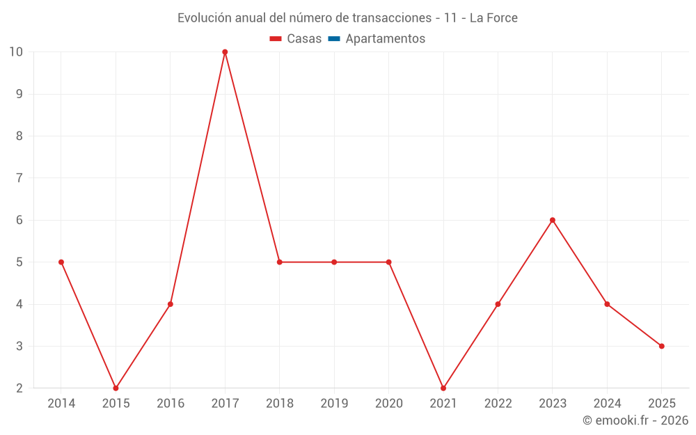 Evolución anual del número de transacciones - 11 - La Force
