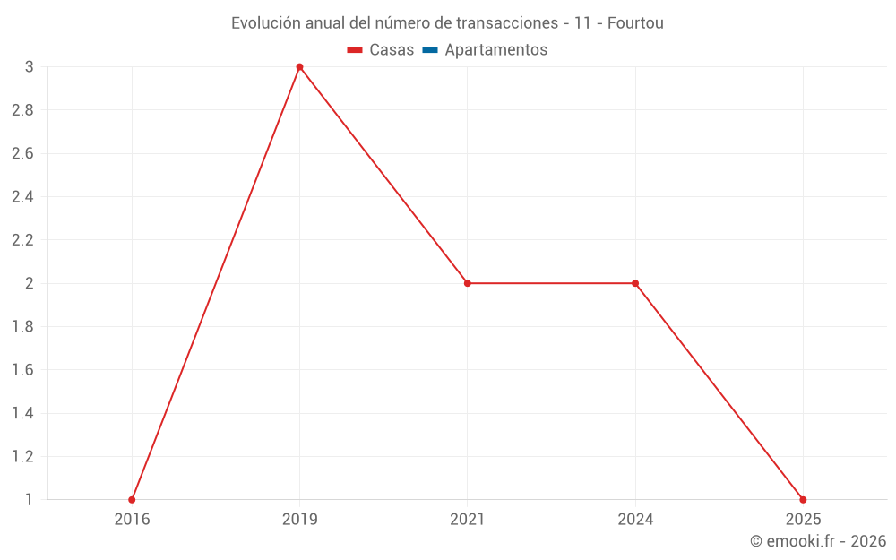 Evolución anual del número de transacciones - 11 - Fourtou