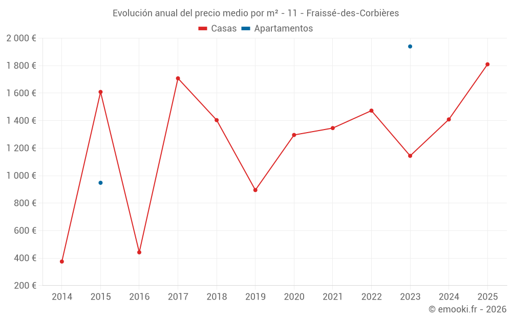 Evolución anual del precio medio por m² - 11 - Fraissé-des-Corbières