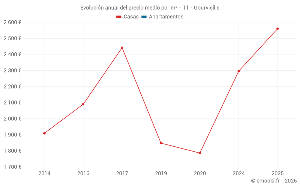 Evolución anual del precio medio por m² - 11 - Gourvieille