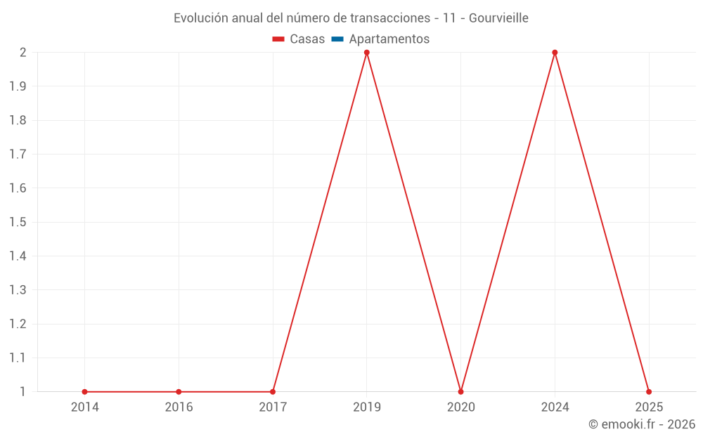 Evolución anual del número de transacciones - 11 - Gourvieille