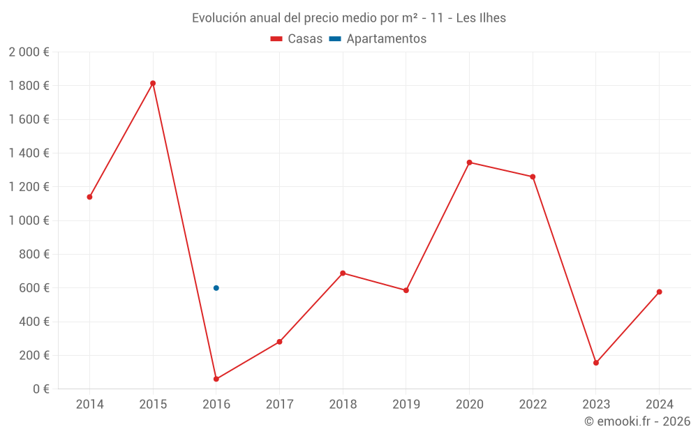 Evolución anual del precio medio por m² - 11 - Les Ilhes
