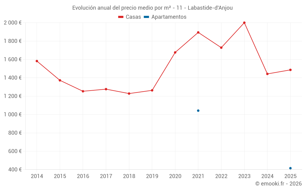 Evolución anual del precio medio por m² - 11 - Labastide-d'Anjou