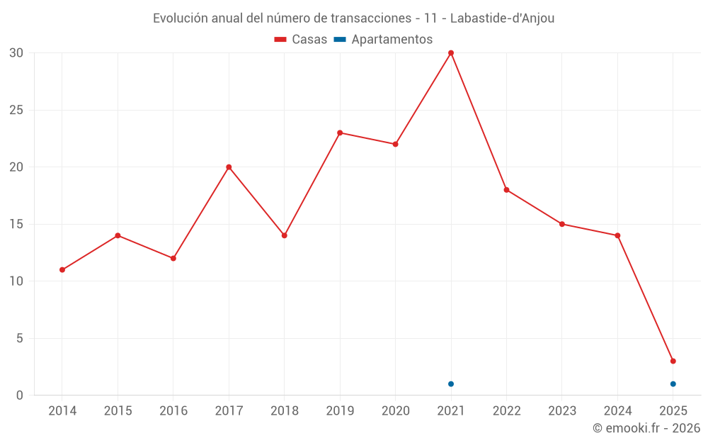 Evolución anual del número de transacciones - 11 - Labastide-d'Anjou