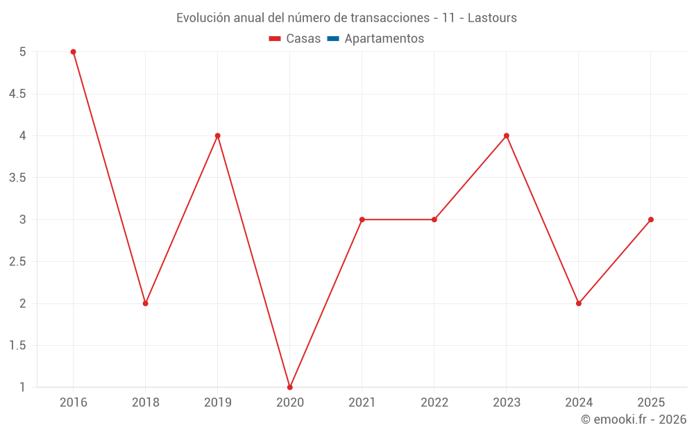 Evolución anual del número de transacciones - 11 - Lastours