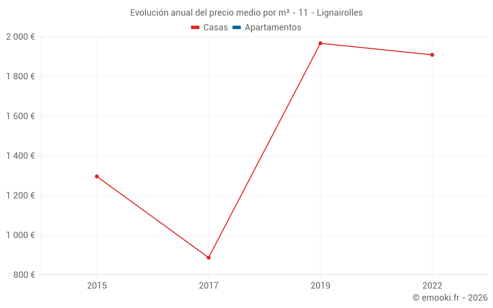 Evolución anual del precio medio por m² - 11 - Lignairolles