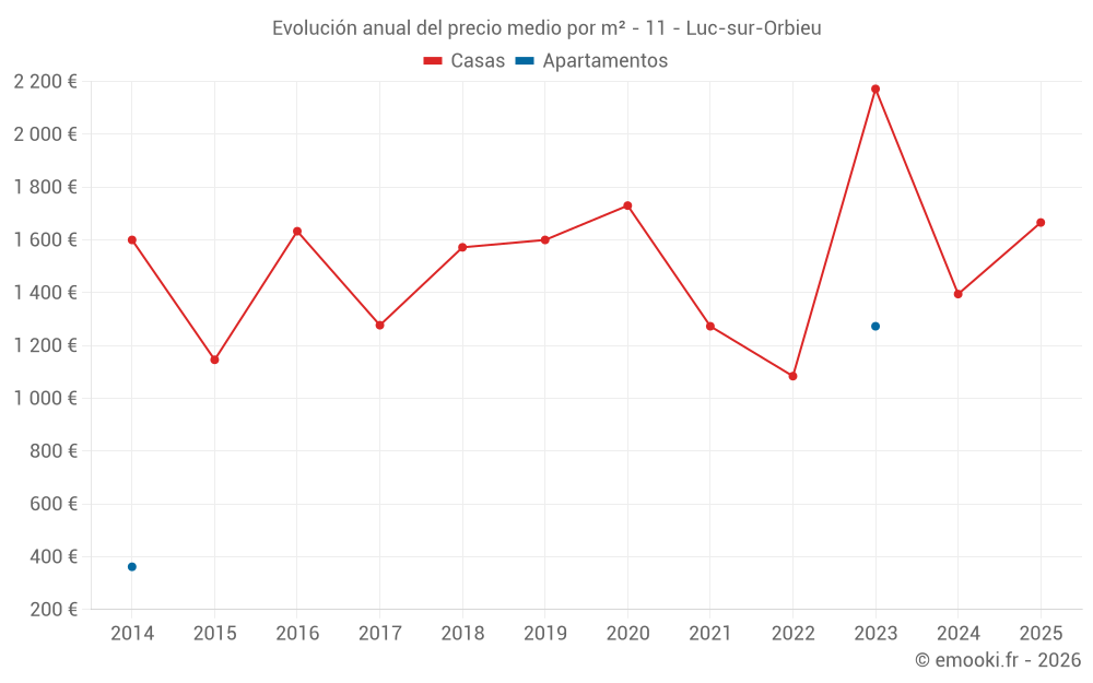 Evolución anual del precio medio por m² - 11 - Luc-sur-Orbieu