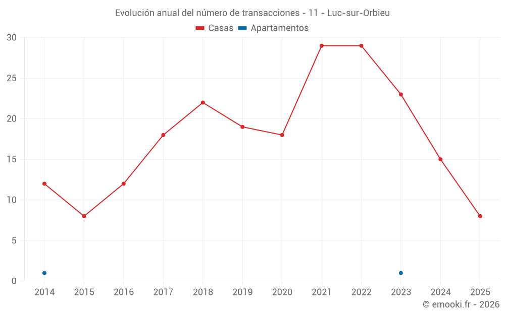 Evolución anual del número de transacciones - 11 - Luc-sur-Orbieu