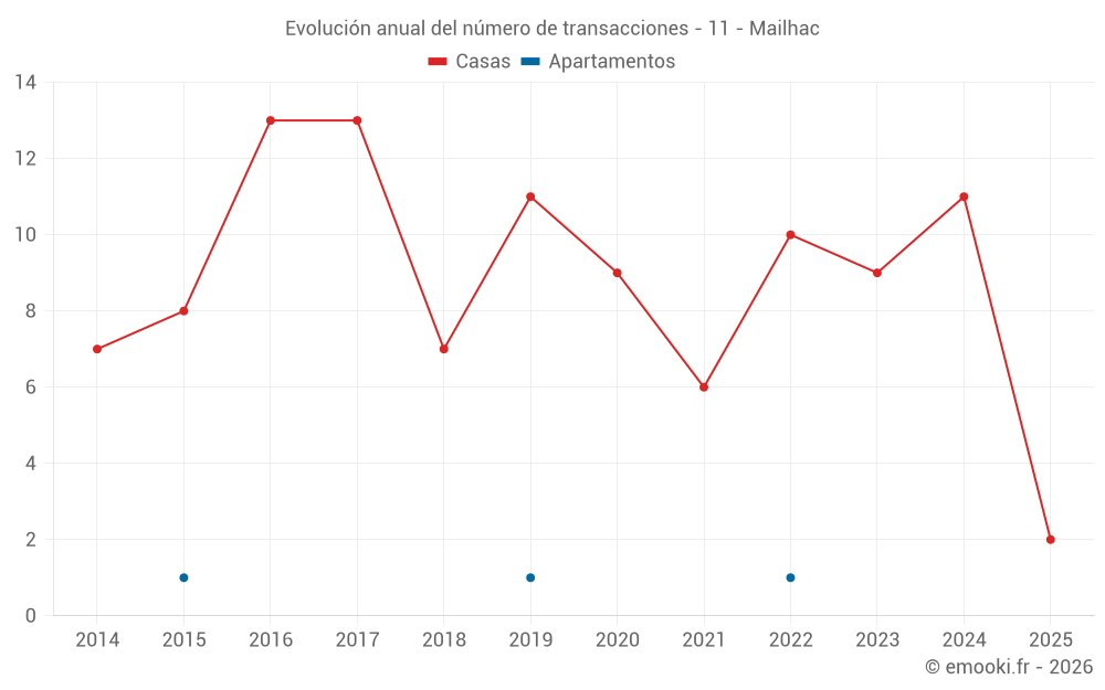 Evolución anual del número de transacciones - 11 - Mailhac