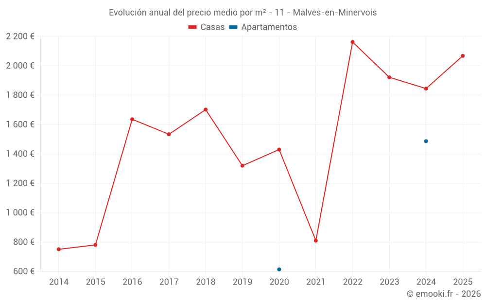Evolución anual del precio medio por m² - 11 - Malves-en-Minervois
