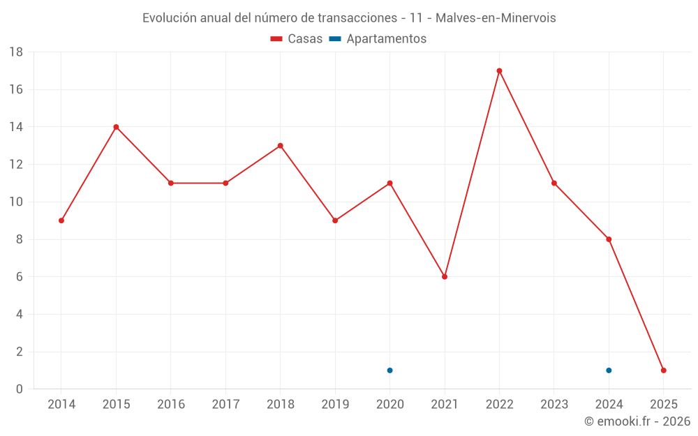 Evolución anual del número de transacciones - 11 - Malves-en-Minervois