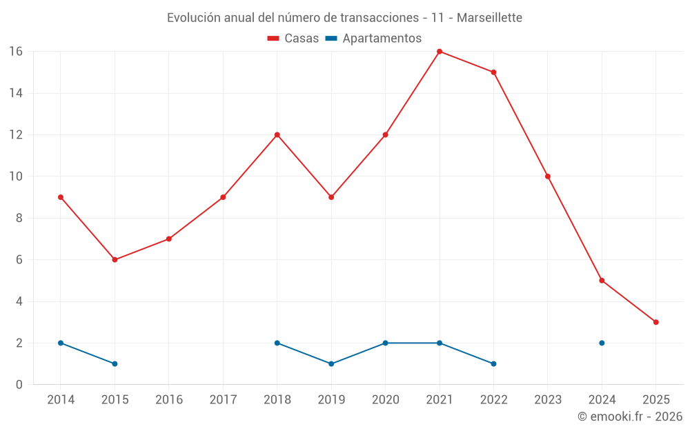 Evolución anual del número de transacciones - 11 - Marseillette