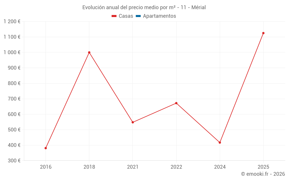 Evolución anual del precio medio por m² - 11 - Mérial