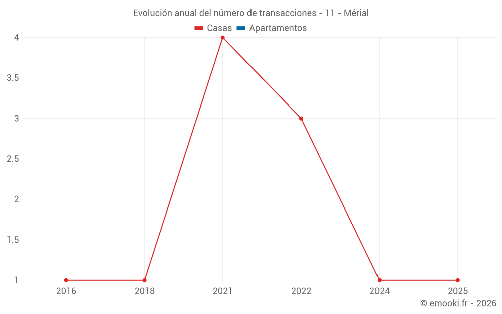 Evolución anual del número de transacciones - 11 - Mérial