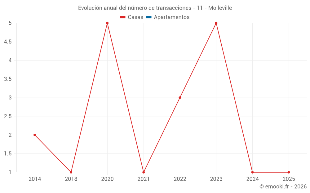 Evolución anual del número de transacciones - 11 - Molleville