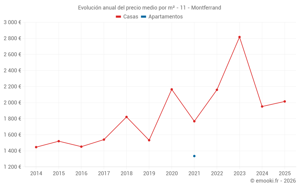 Evolución anual del precio medio por m² - 11 - Montferrand