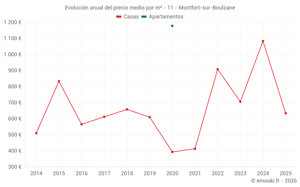 Evolución anual del precio medio por m² - 11 - Montfort-sur-Boulzane