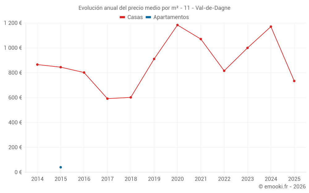 Evolución anual del precio medio por m² - 11 - Val-de-Dagne