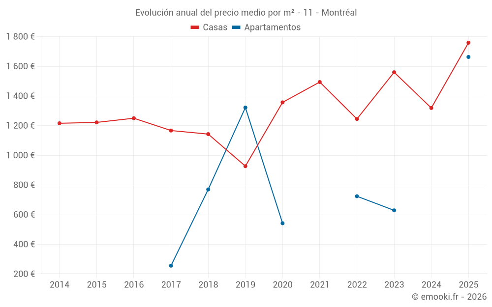 Evolución anual del precio medio por m² - 11 - Montréal