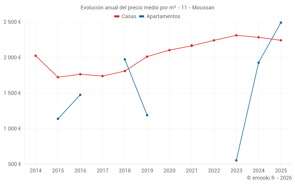 Evolución anual del precio medio por m² - 11 - Moussan