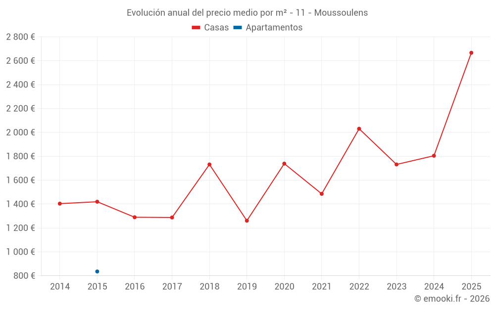 Evolución anual del precio medio por m² - 11 - Moussoulens