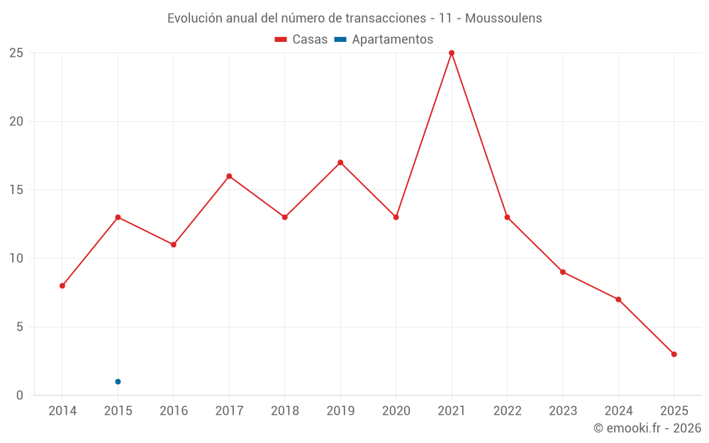 Evolución anual del número de transacciones - 11 - Moussoulens