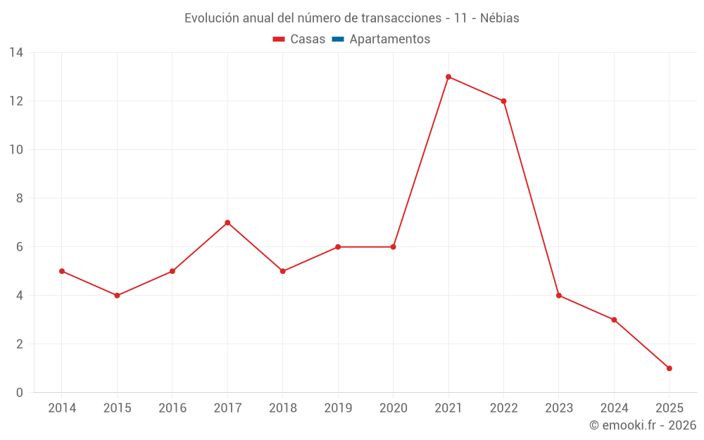 Evolución anual del número de transacciones - 11 - Nébias