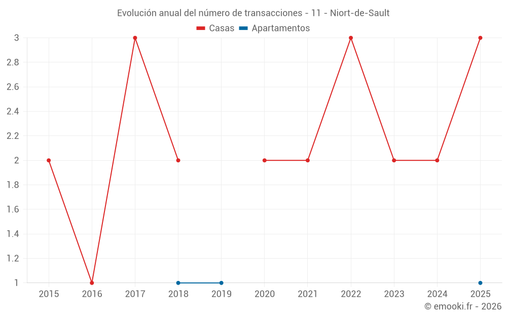 Evolución anual del número de transacciones - 11 - Niort-de-Sault