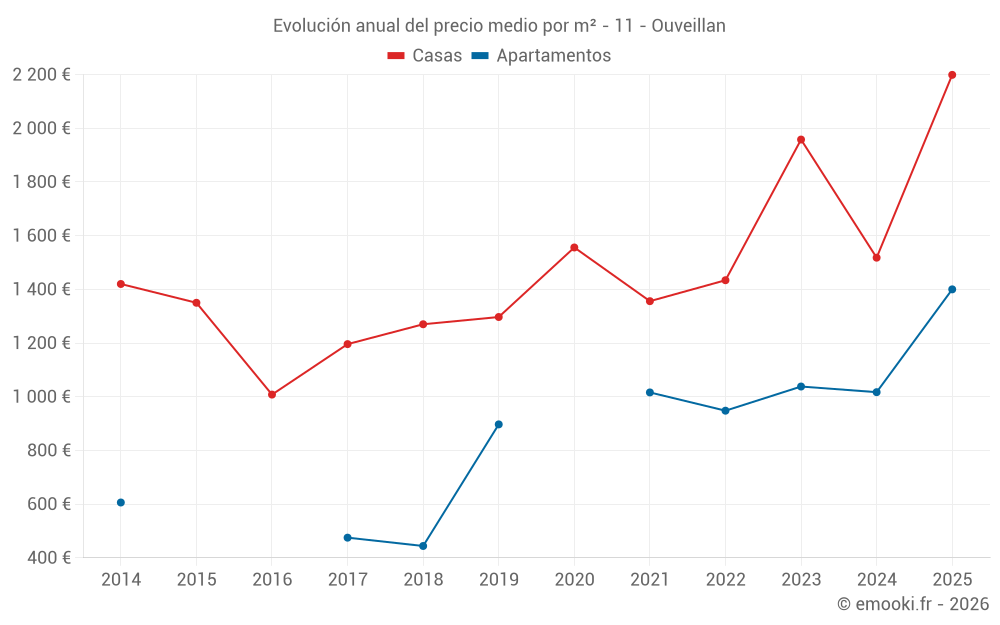 Evolución anual del precio medio por m² - 11 - Ouveillan