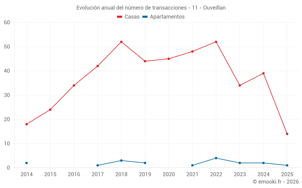 Evolución anual del número de transacciones - 11 - Ouveillan
