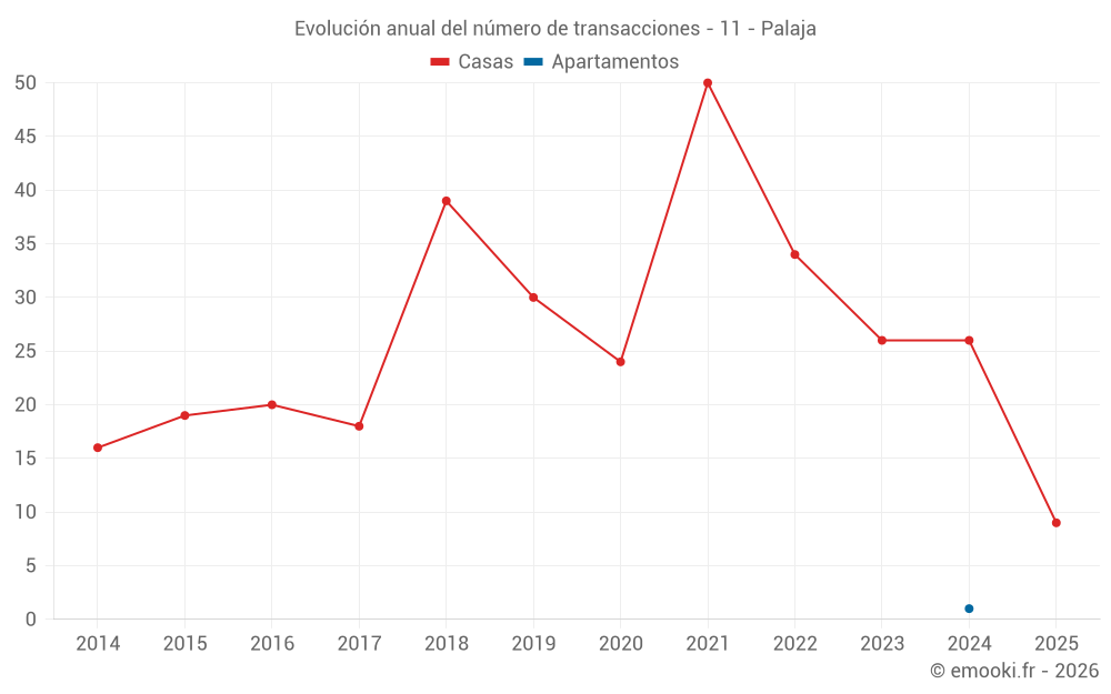 Evolución anual del número de transacciones - 11 - Palaja