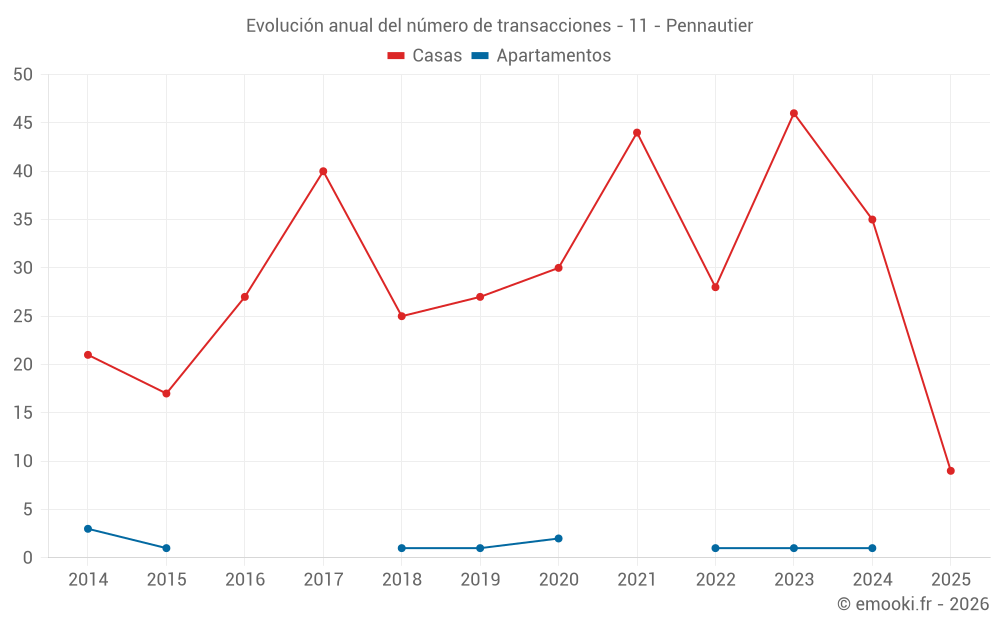 Evolución anual del número de transacciones - 11 - Pennautier