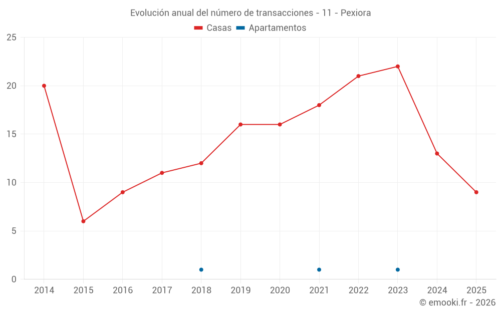 Evolución anual del número de transacciones - 11 - Pexiora