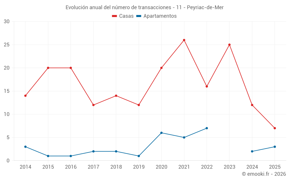 Evolución anual del número de transacciones - 11 - Peyriac-de-Mer