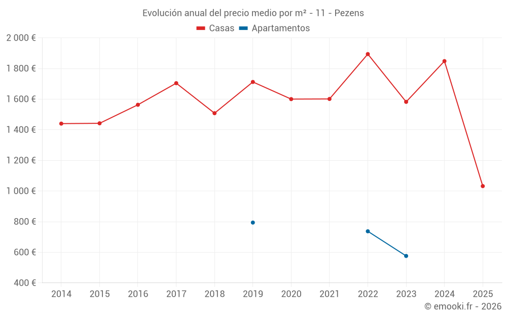 Evolución anual del precio medio por m² - 11 - Pezens