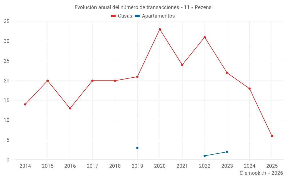 Evolución anual del número de transacciones - 11 - Pezens