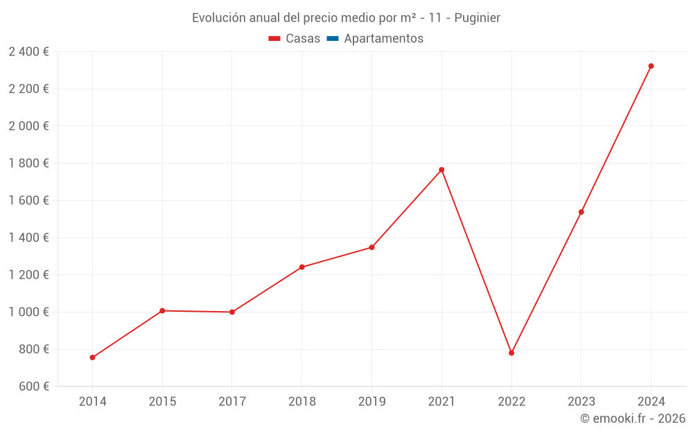 Evolución anual del precio medio por m² - 11 - Puginier