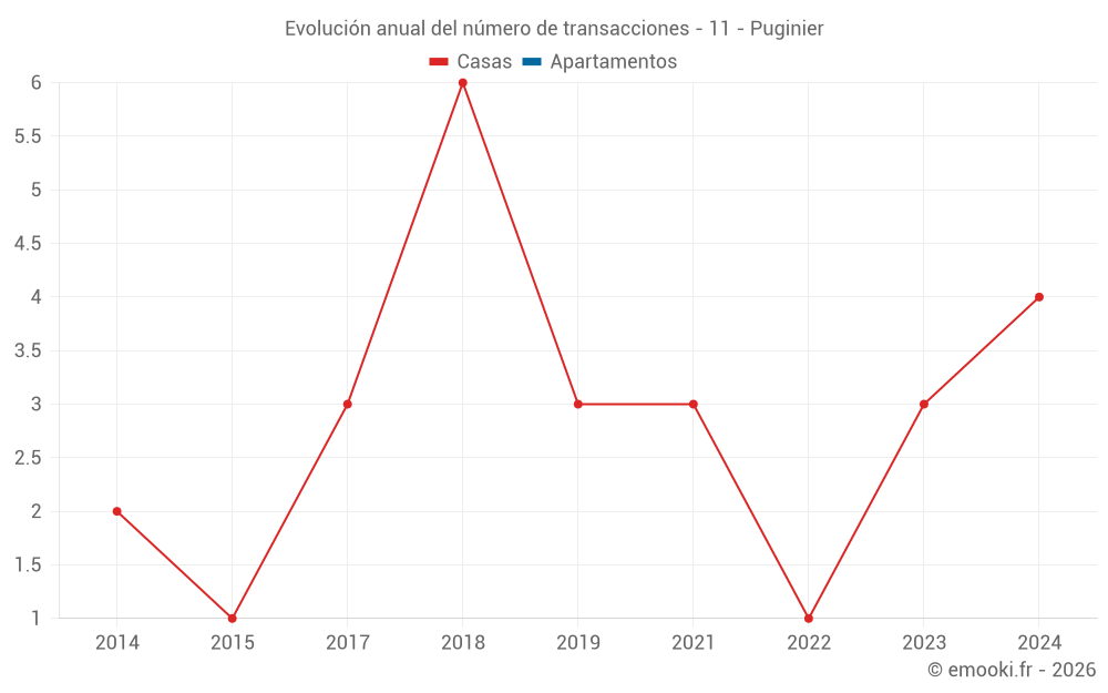 Evolución anual del número de transacciones - 11 - Puginier