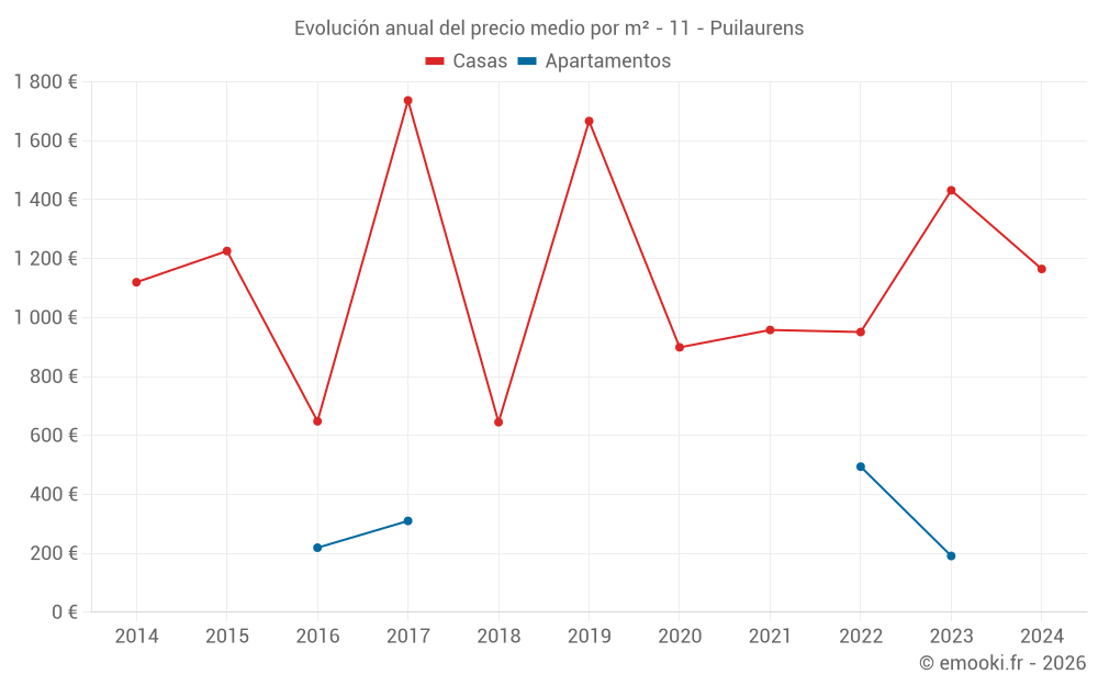 Evolución anual del precio medio por m² - 11 - Puilaurens