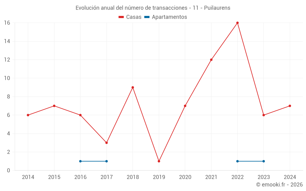 Evolución anual del número de transacciones - 11 - Puilaurens