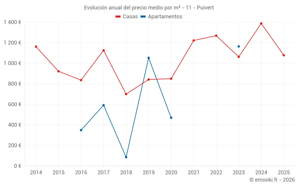 Evolución anual del precio medio por m² - 11 - Puivert
