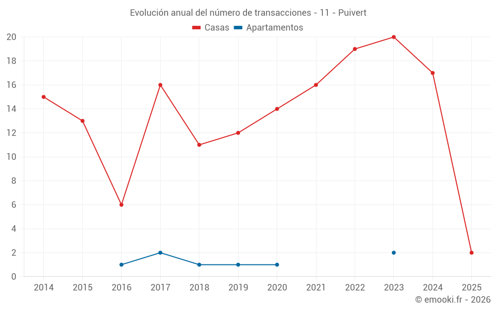 Evolución anual del número de transacciones - 11 - Puivert