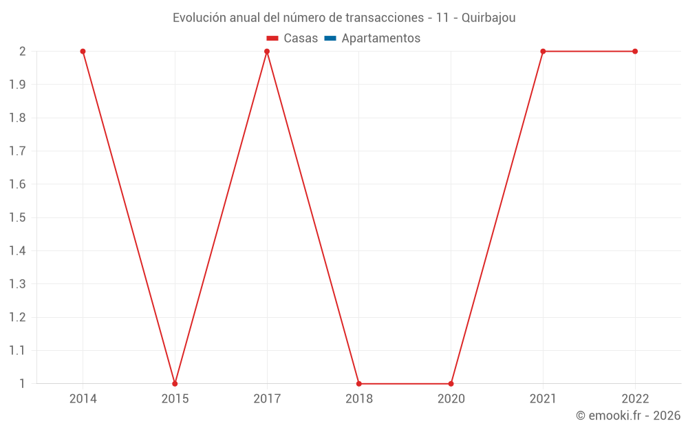 Evolución anual del número de transacciones - 11 - Quirbajou