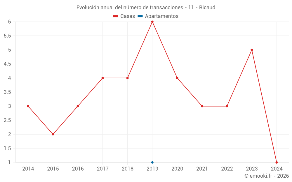 Evolución anual del número de transacciones - 11 - Ricaud